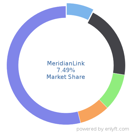 MeridianLink market share in Loan Management is about 7.49%
