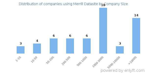 Companies using Merrill Datasite, by size (number of employees)