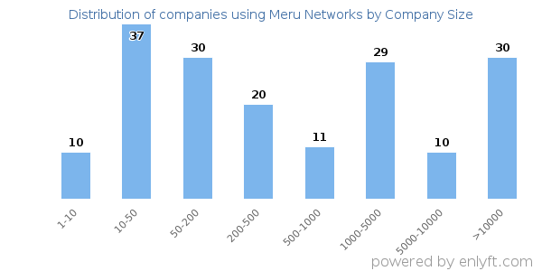 Companies using Meru Networks, by size (number of employees)