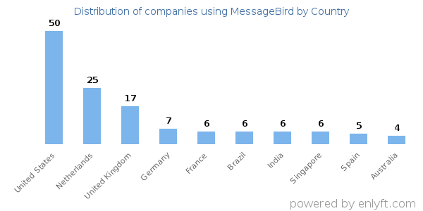 MessageBird customers by country