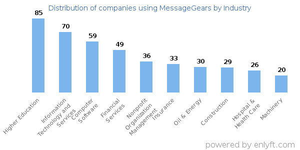 Companies using MessageGears - Distribution by industry