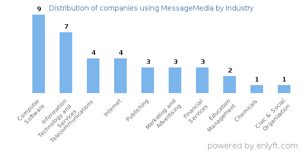 Companies using MessageMedia - Distribution by industry