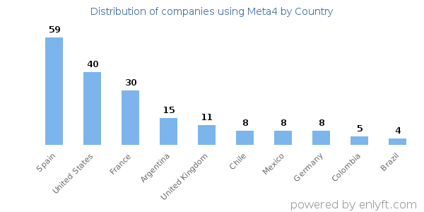 Meta4 customers by country