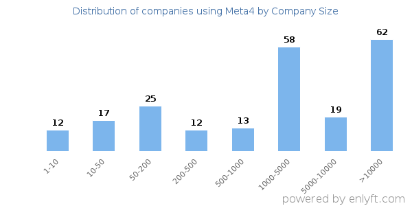 Companies using Meta4, by size (number of employees)