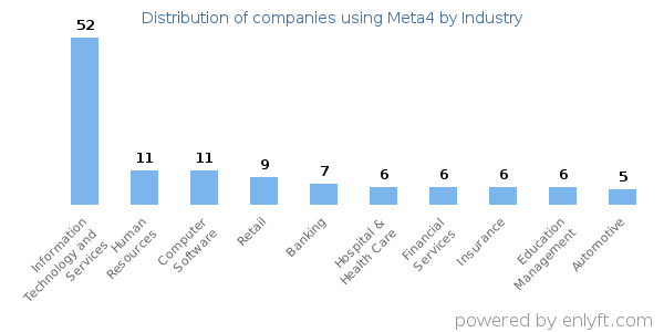Companies using Meta4 - Distribution by industry