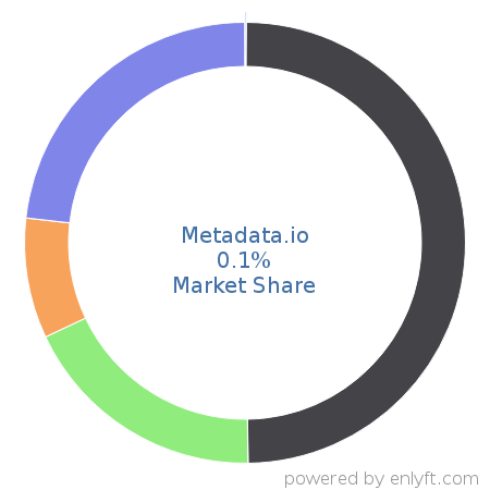 Metadata.io market share in Account Based Marketing is about 0.1%