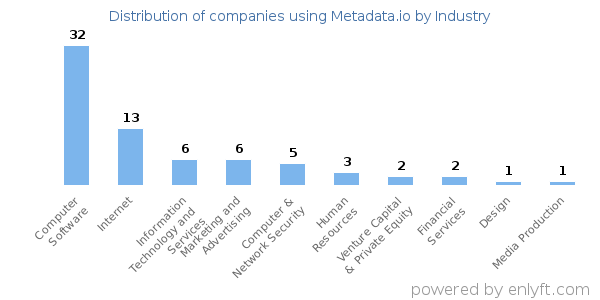 Companies using Metadata.io - Distribution by industry