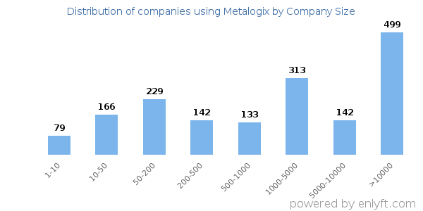 Companies using Metalogix, by size (number of employees)