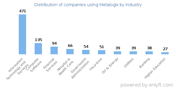 Companies using Metalogix - Distribution by industry