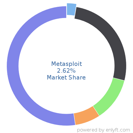 Metasploit market share in Software Testing Tools is about 2.62%