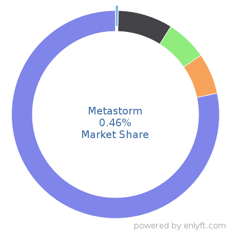Metastorm market share in Business Process Management is about 0.46%