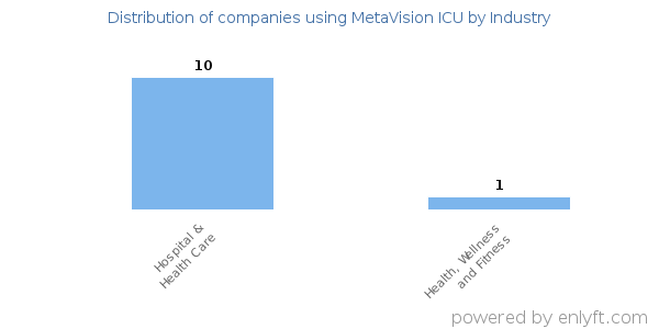 Companies using MetaVision ICU - Distribution by industry