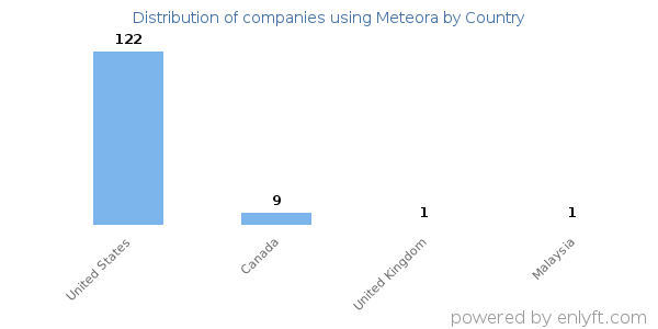Meteora customers by country