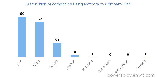 Companies using Meteora, by size (number of employees)