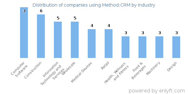 Companies using Method:CRM - Distribution by industry