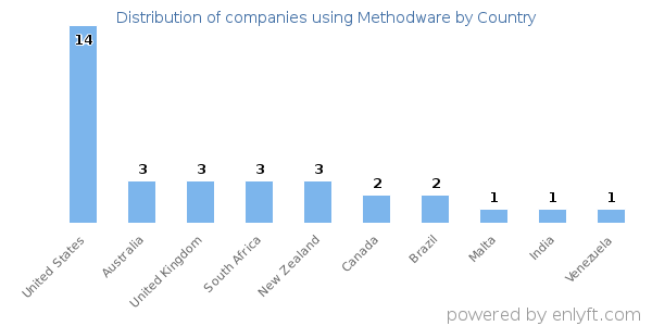 Methodware customers by country