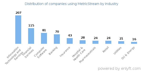 Companies using MetricStream - Distribution by industry