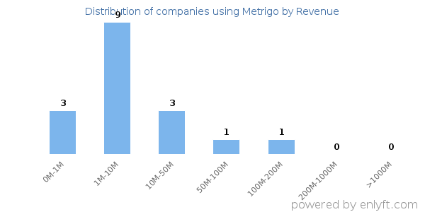 Metrigo clients - distribution by company revenue