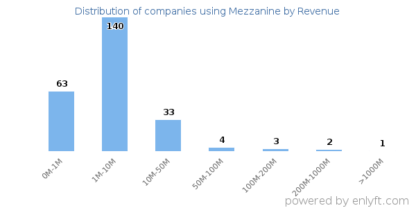 Mezzanine clients - distribution by company revenue