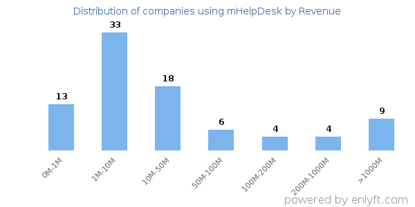 mHelpDesk clients - distribution by company revenue
