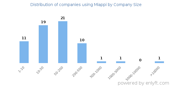 Companies using Miappi, by size (number of employees)