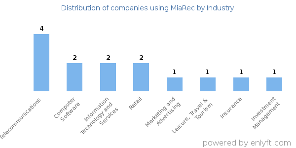 Companies using MiaRec - Distribution by industry