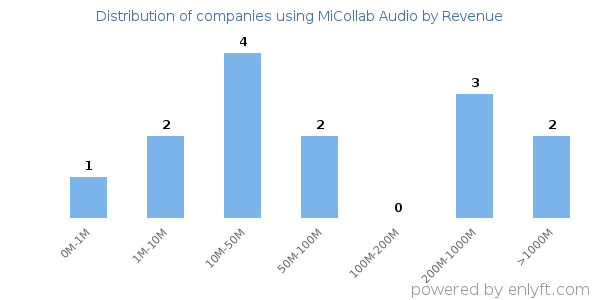 MiCollab Audio clients - distribution by company revenue