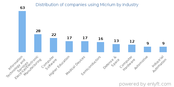 Companies using Micrium - Distribution by industry