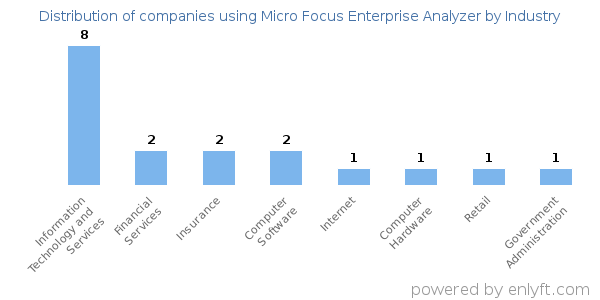 Companies using Micro Focus Enterprise Analyzer - Distribution by industry
