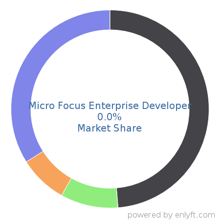 Micro Focus Enterprise Developer market share in Software Development Tools is about 0.0%