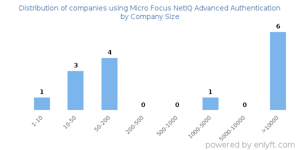 Companies using Micro Focus NetIQ Advanced Authentication, by size (number of employees)