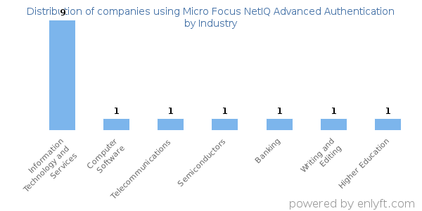 Companies using Micro Focus NetIQ Advanced Authentication - Distribution by industry