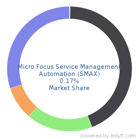 Micro Focus Service Management Automation (SMAX) market share in IT Service Management (ITSM) is about 0.17%