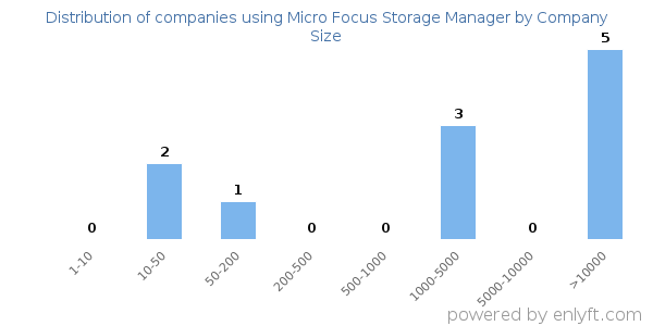 Companies using Micro Focus Storage Manager, by size (number of employees)