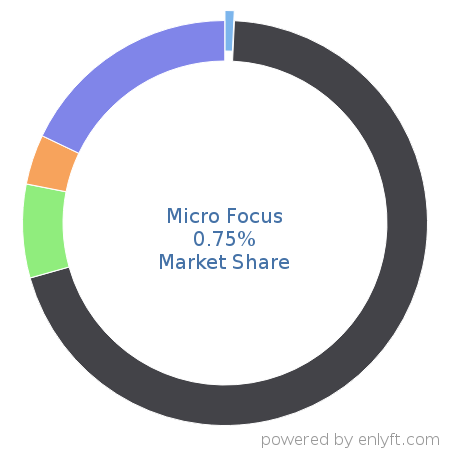 Micro Focus market share in Enterprise Applications is about 0.75%