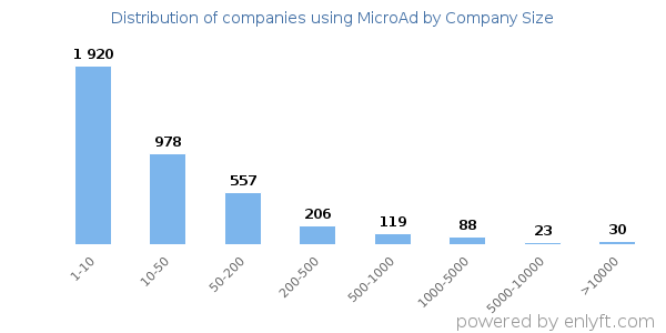 Companies using MicroAd, by size (number of employees)