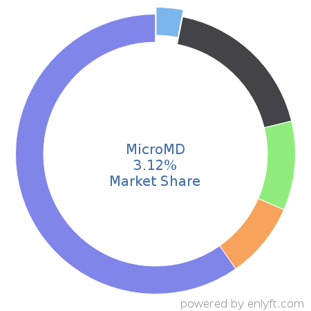 MicroMD market share in Electronic Health Record is about 3.12%