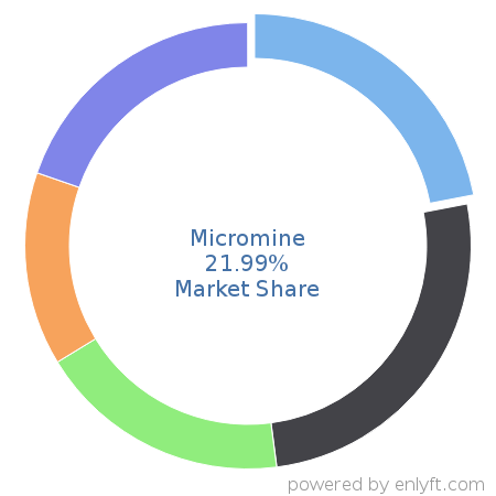 Micromine market share in Mining is about 21.99%
