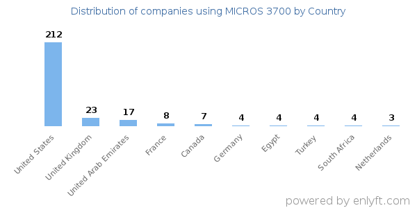 MICROS 3700 customers by country