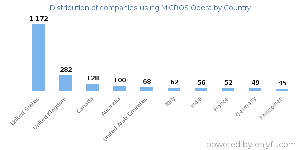 MICROS Opera customers by country