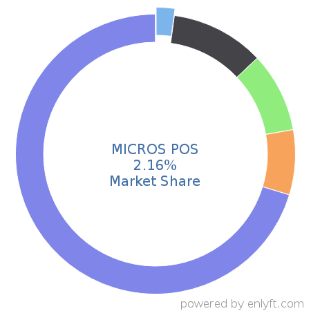 MICROS POS market share in Travel & Hospitality is about 2.16%