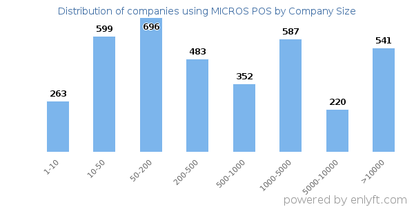 Companies using MICROS POS, by size (number of employees)