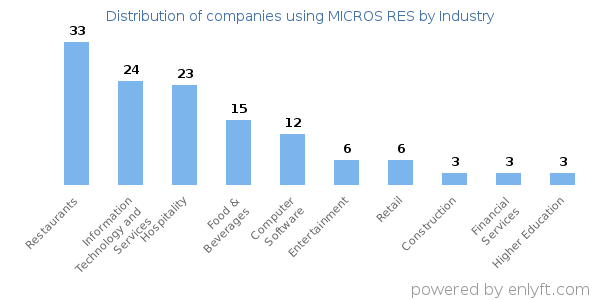 Companies using MICROS RES - Distribution by industry