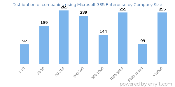 Companies using Microsoft 365 Enterprise, by size (number of employees)
