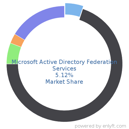 Microsoft Active Directory Federation Services market share in Identity & Access Management is about 5.12%
