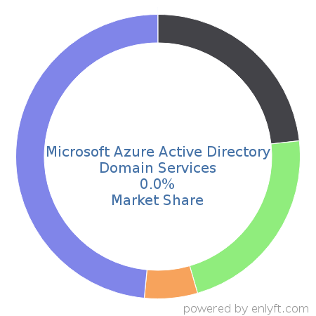 Microsoft Azure Active Directory Domain Services market share in Web Hosting Services is about 0.0%
