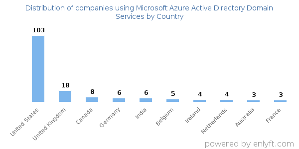 Microsoft Azure Active Directory Domain Services customers by country