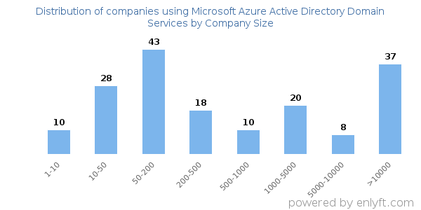 Companies using Microsoft Azure Active Directory Domain Services, by size (number of employees)