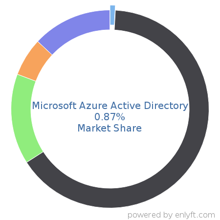 Microsoft Azure Active Directory market share in IT Management Software is about 0.87%