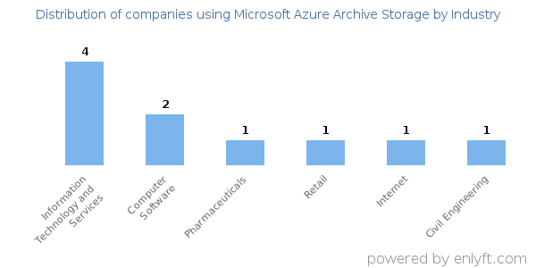 Companies using Microsoft Azure Archive Storage - Distribution by industry